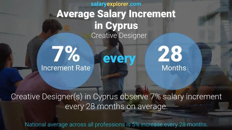 Annual Salary Increment Rate Cyprus Creative Designer