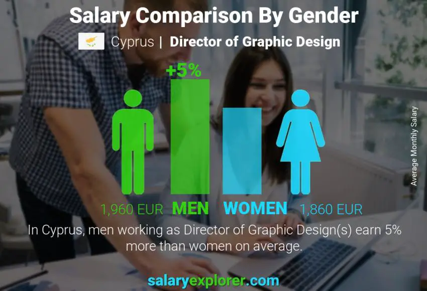 Salary comparison by gender Cyprus Director of Graphic Design monthly