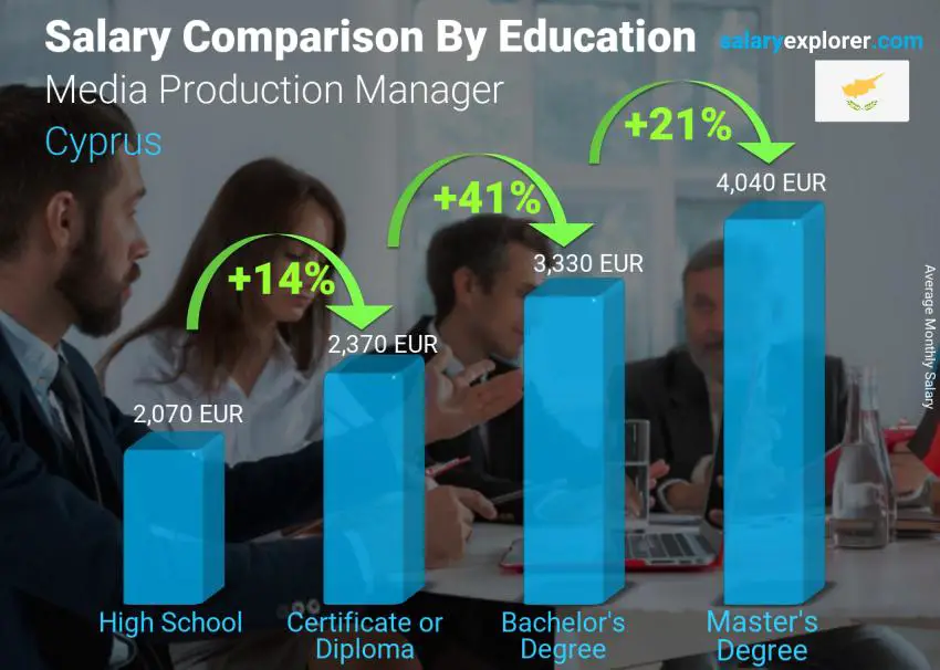 Salary comparison by education level monthly Cyprus Media Production Manager