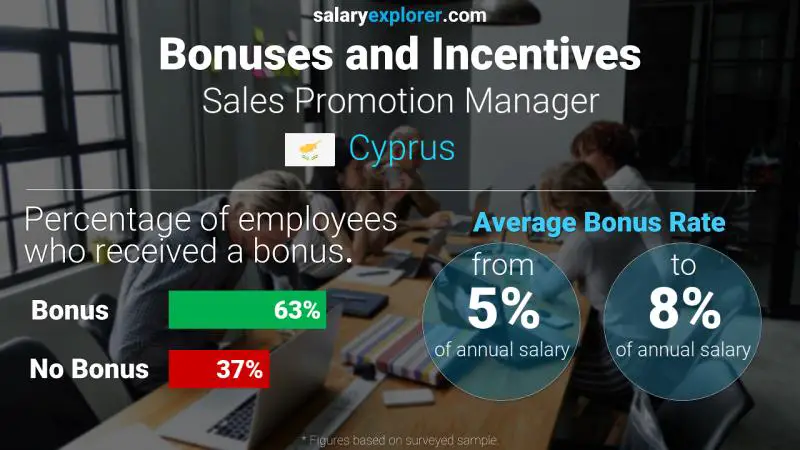 Annual Salary Bonus Rate Cyprus Sales Promotion Manager