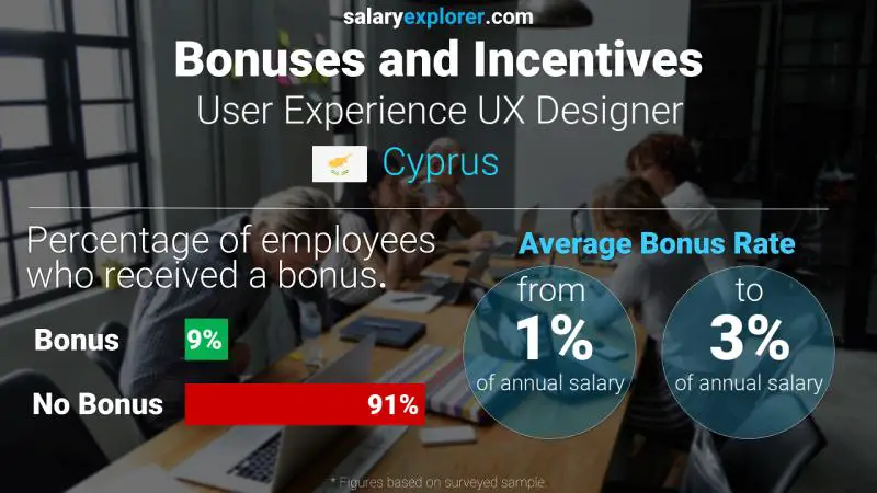 Annual Salary Bonus Rate Cyprus User Experience UX Designer