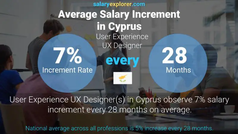 Annual Salary Increment Rate Cyprus User Experience UX Designer