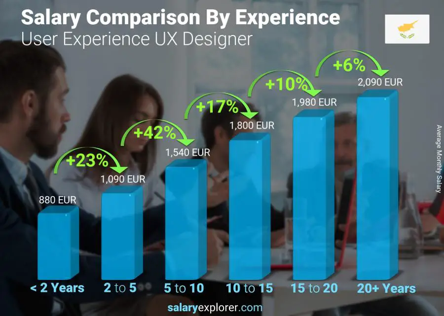 Salary comparison by years of experience monthly Cyprus User Experience UX Designer