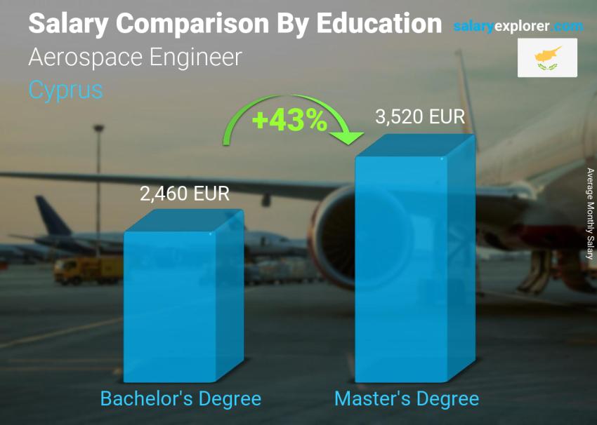 Salary comparison by education level monthly Cyprus Aerospace Engineer