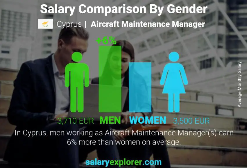 Salary comparison by gender Cyprus Aircraft Maintenance Manager monthly