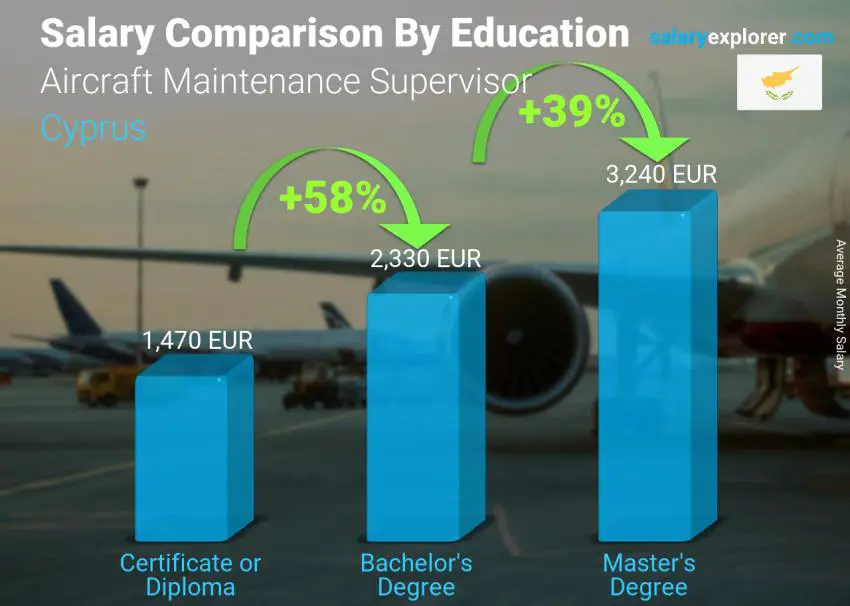 Salary comparison by education level monthly Cyprus Aircraft Maintenance Supervisor