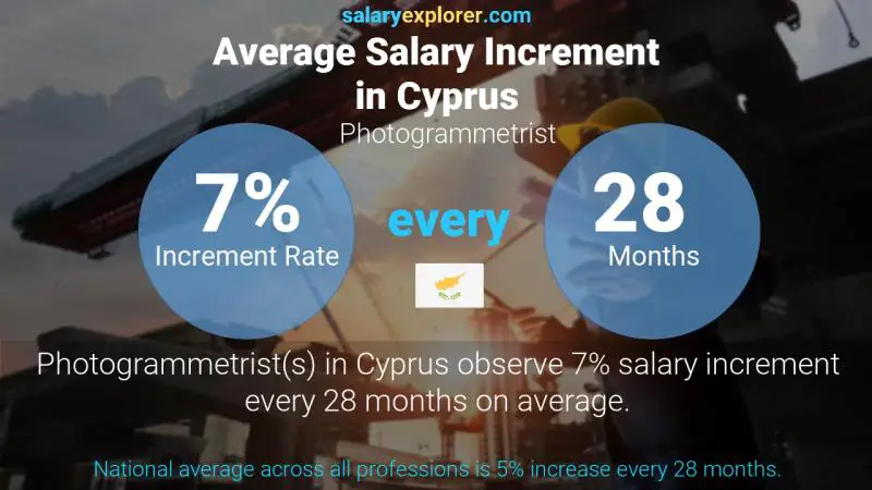 Annual Salary Increment Rate Cyprus Photogrammetrist