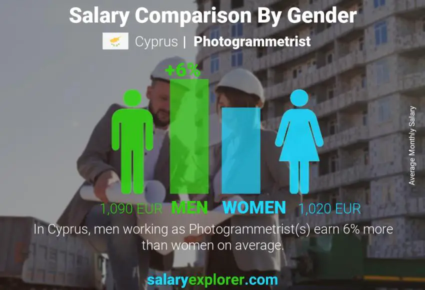 Salary comparison by gender Cyprus Photogrammetrist monthly