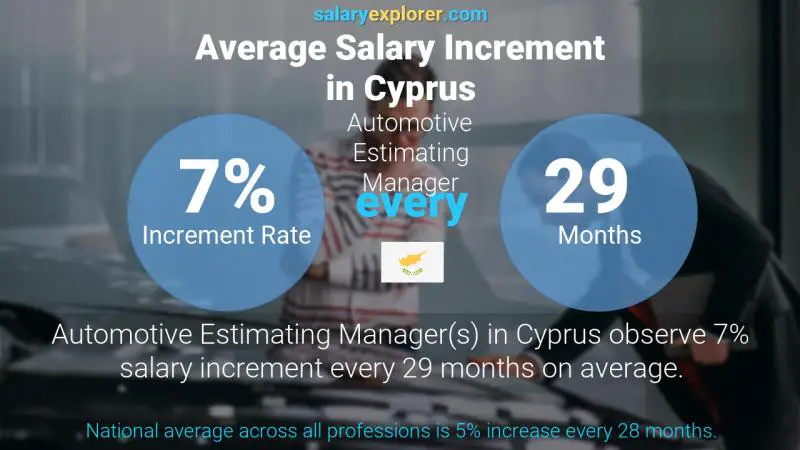 Annual Salary Increment Rate Cyprus Automotive Estimating Manager