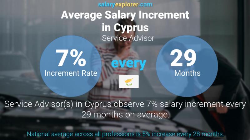 Annual Salary Increment Rate Cyprus Service Advisor