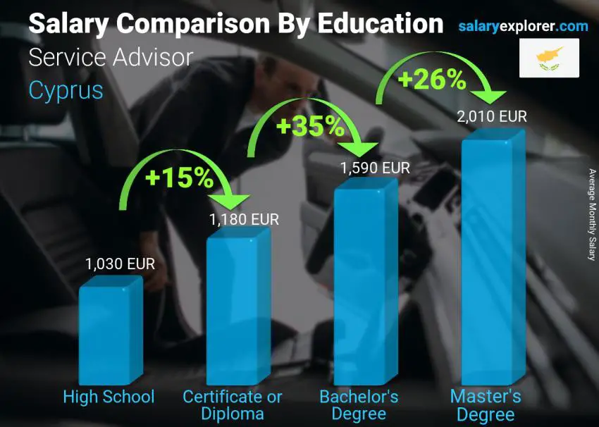 Salary comparison by education level monthly Cyprus Service Advisor