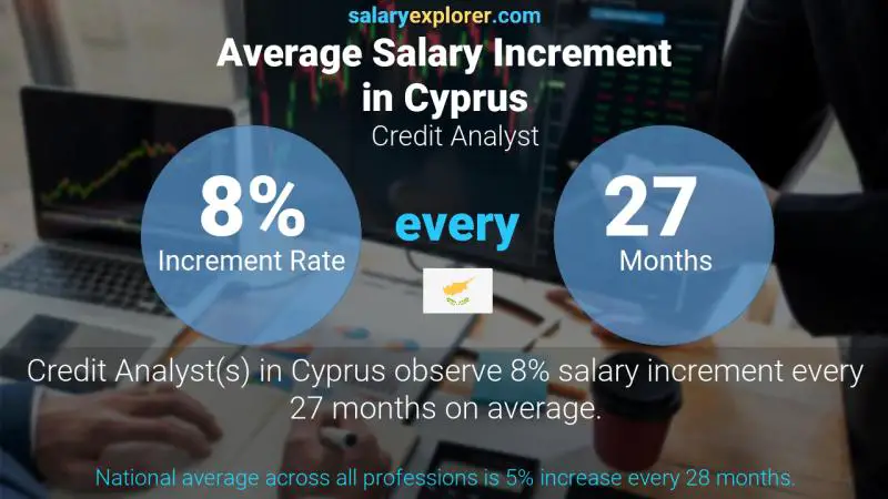 Annual Salary Increment Rate Cyprus Credit Analyst