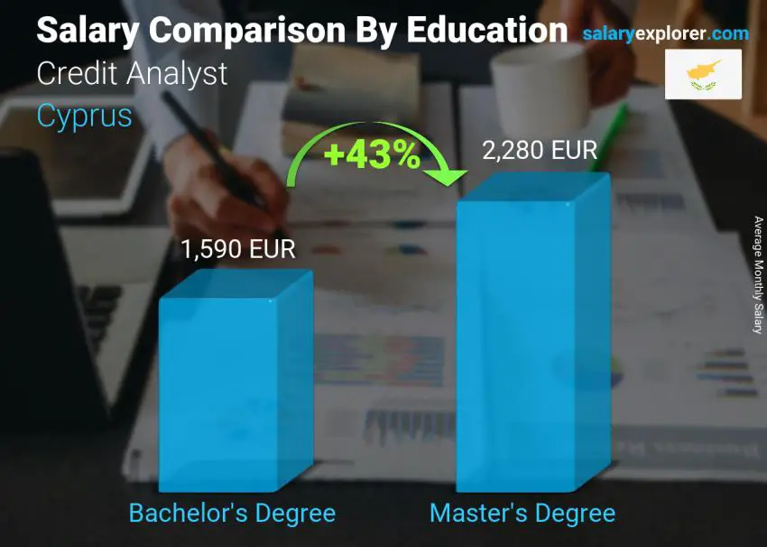 Salary comparison by education level monthly Cyprus Credit Analyst