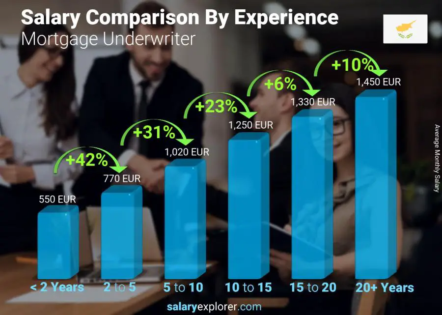 Salary comparison by years of experience monthly Cyprus Mortgage Underwriter