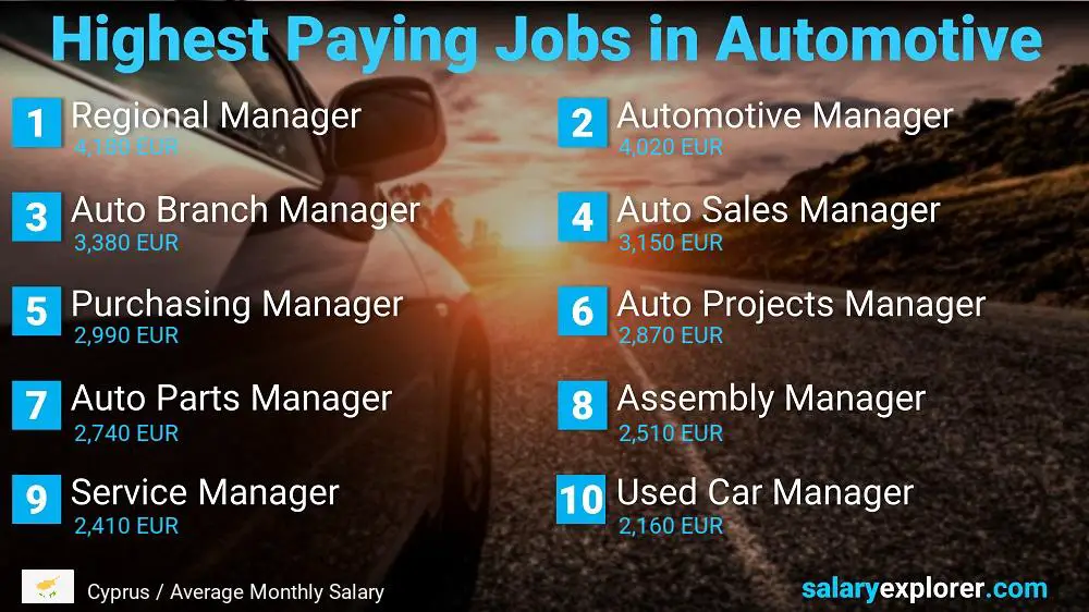 Best Paying Professions in Automotive / Car Industry - Cyprus