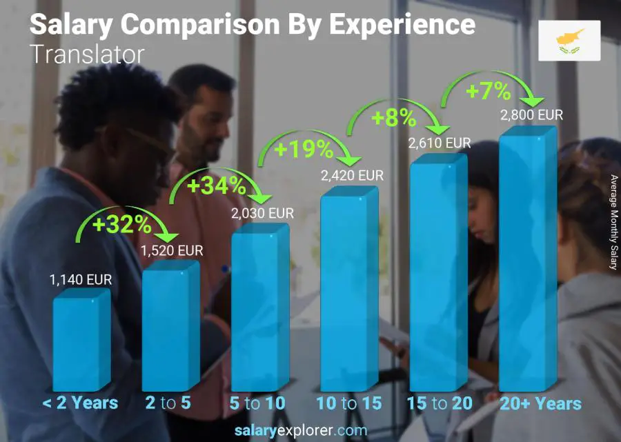 Salary comparison by years of experience monthly Cyprus Translator