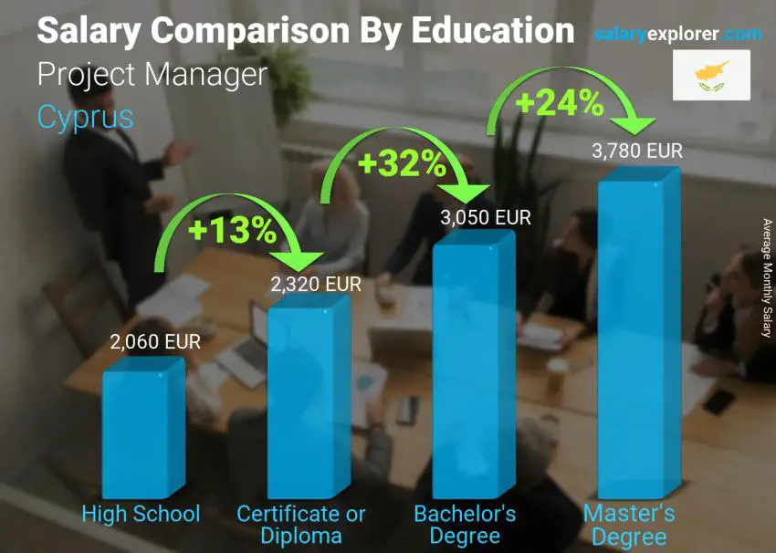 Salary comparison by education level monthly Cyprus Project Manager