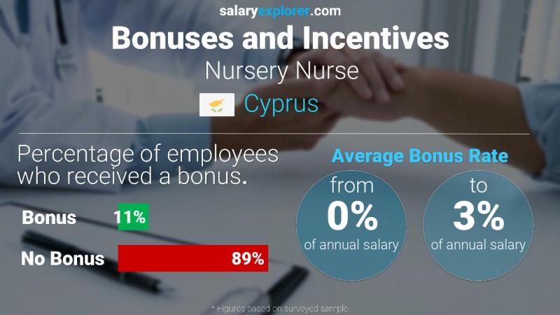 Annual Salary Bonus Rate Cyprus Nursery Nurse