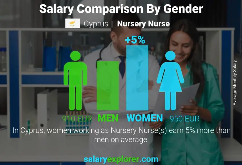 Salary comparison by gender Cyprus Nursery Nurse monthly