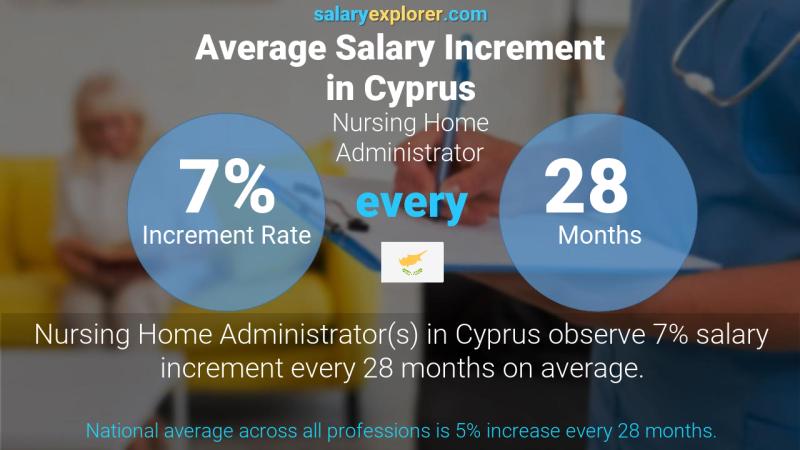 Annual Salary Increment Rate Cyprus Nursing Home Administrator