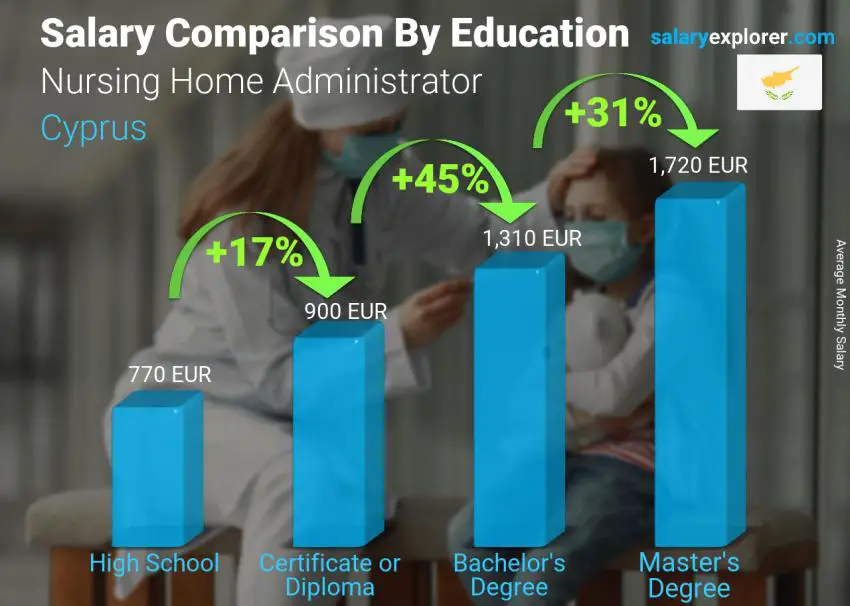 Salary comparison by education level monthly Cyprus Nursing Home Administrator