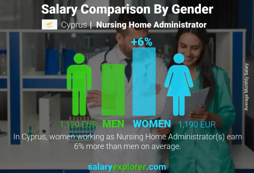 Salary comparison by gender Cyprus Nursing Home Administrator monthly