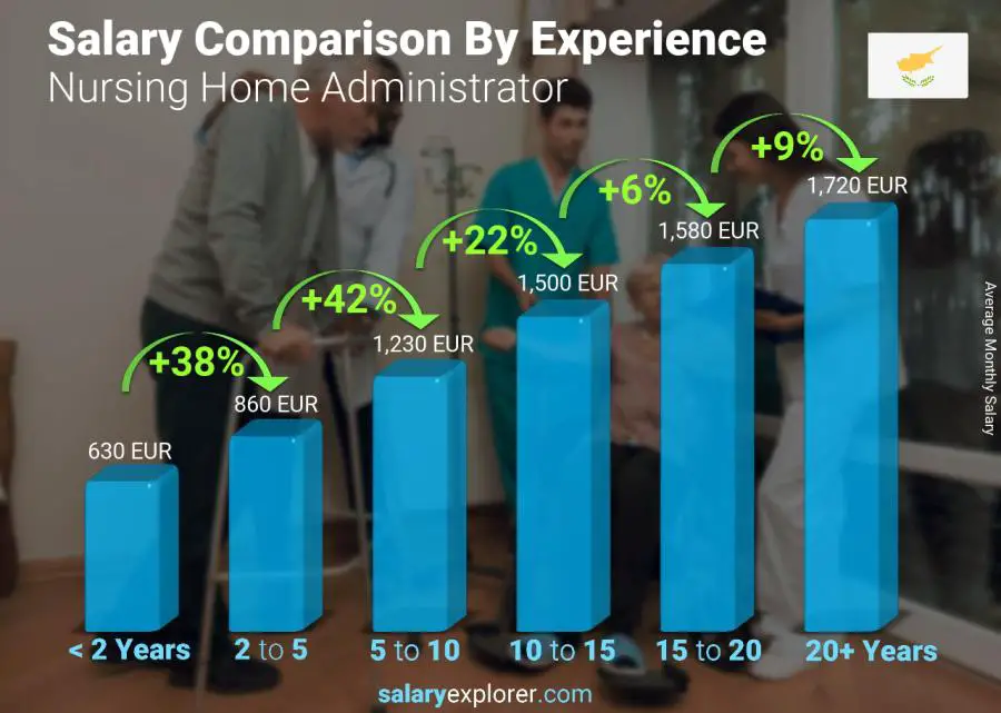 Salary comparison by years of experience monthly Cyprus Nursing Home Administrator