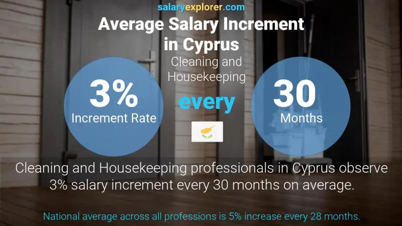 Annual Salary Increment Rate Cyprus Cleaning and Housekeeping