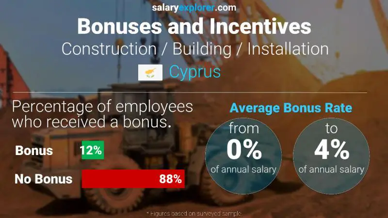 Annual Salary Bonus Rate Cyprus Construction / Building / Installation