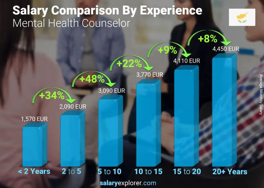 Salary comparison by years of experience monthly Cyprus Mental Health Counselor