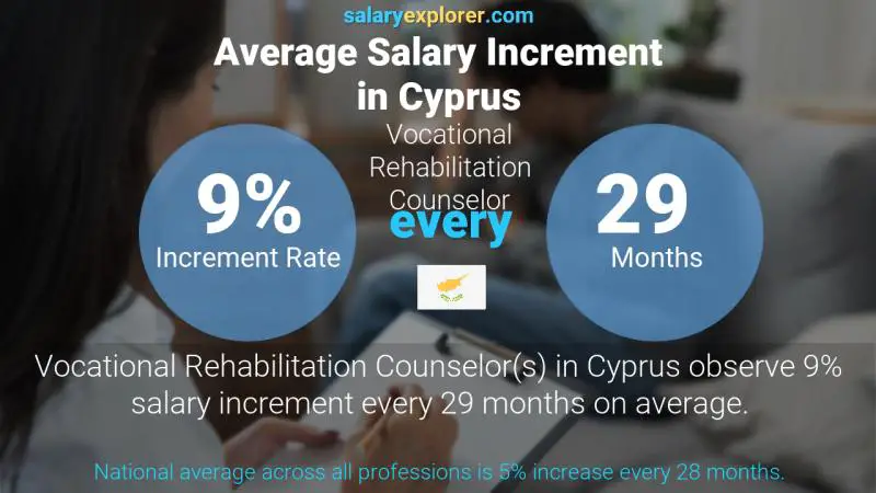Annual Salary Increment Rate Cyprus Vocational Rehabilitation Counselor