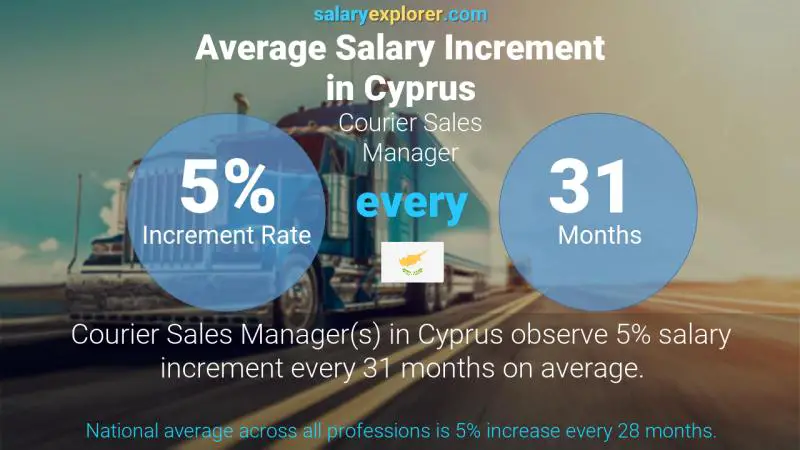 Annual Salary Increment Rate Cyprus Courier Sales Manager