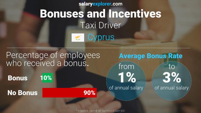 Annual Salary Bonus Rate Cyprus Taxi Driver