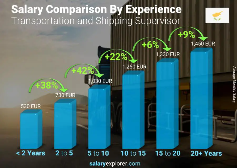 Salary comparison by years of experience monthly Cyprus Transportation and Shipping Supervisor