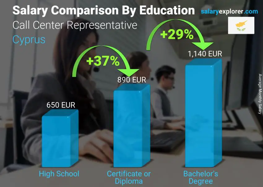 Salary comparison by education level monthly Cyprus Call Center Representative