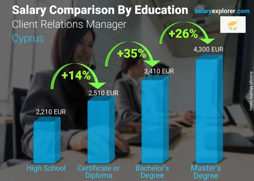 Salary comparison by education level monthly Cyprus Client Relations Manager