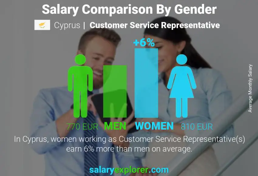 Salary comparison by gender Cyprus Customer Service Representative monthly