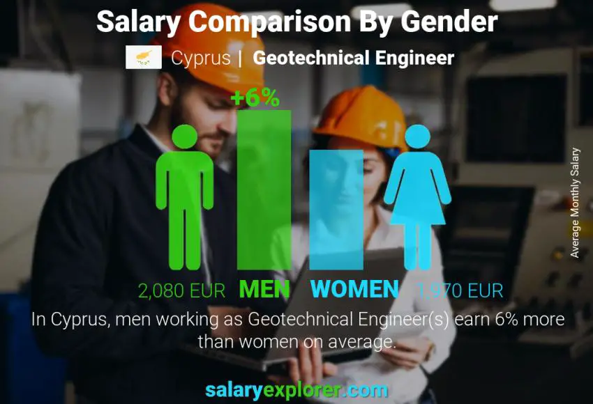 Salary comparison by gender Cyprus Geotechnical Engineer monthly