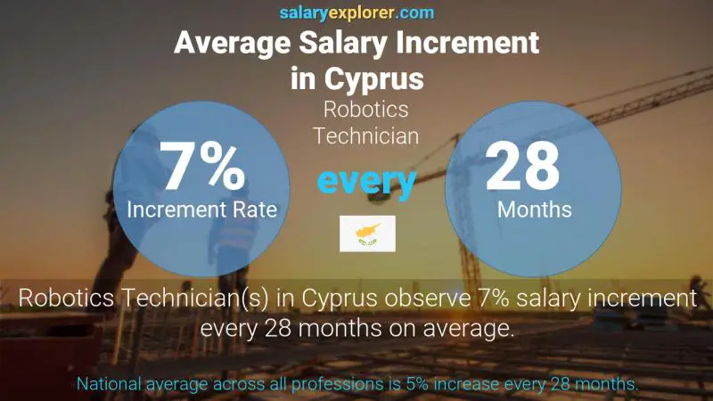 Annual Salary Increment Rate Cyprus Robotics Technician