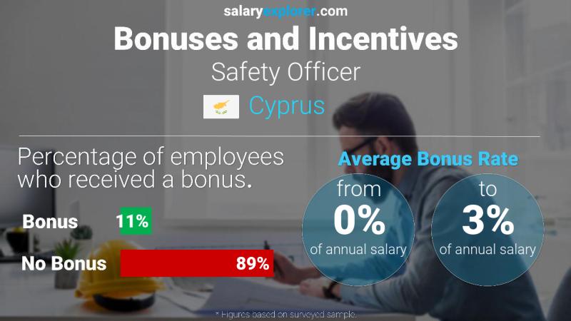 Annual Salary Bonus Rate Cyprus Safety Officer