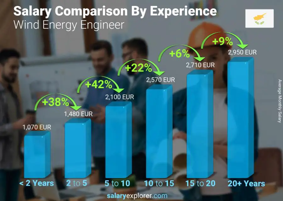 Salary comparison by years of experience monthly Cyprus Wind Energy Engineer