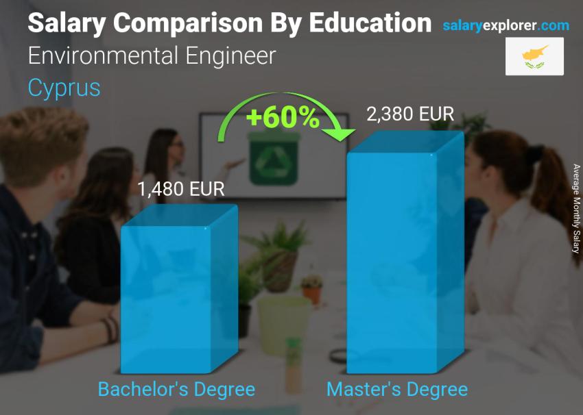 Salary comparison by education level monthly Cyprus Environmental Engineer