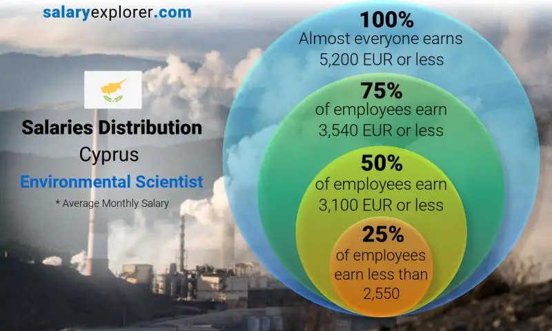 Median and salary distribution Cyprus Environmental Scientist monthly