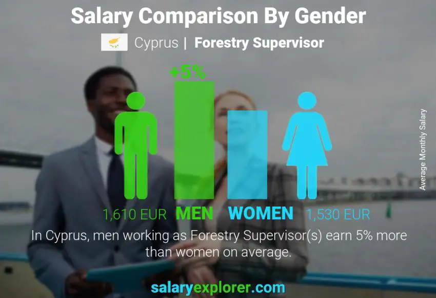 Salary comparison by gender Cyprus Forestry Supervisor monthly