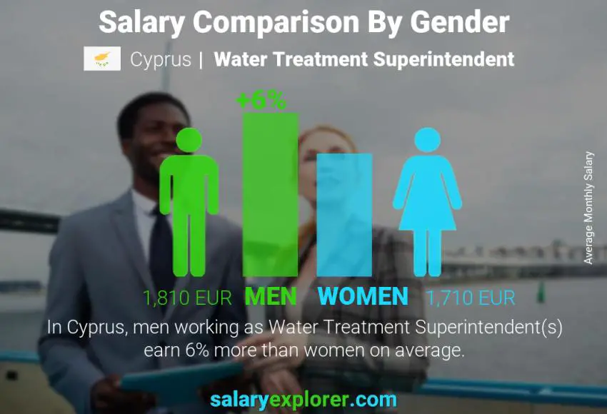 Salary comparison by gender Cyprus Water Treatment Superintendent monthly