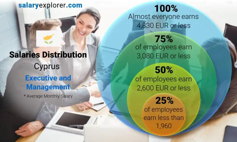 Median and salary distribution Cyprus Executive and Management monthly