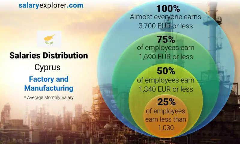 Median and salary distribution Cyprus Factory and Manufacturing monthly