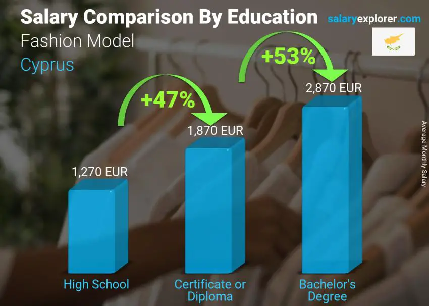Salary comparison by education level monthly Cyprus Fashion Model