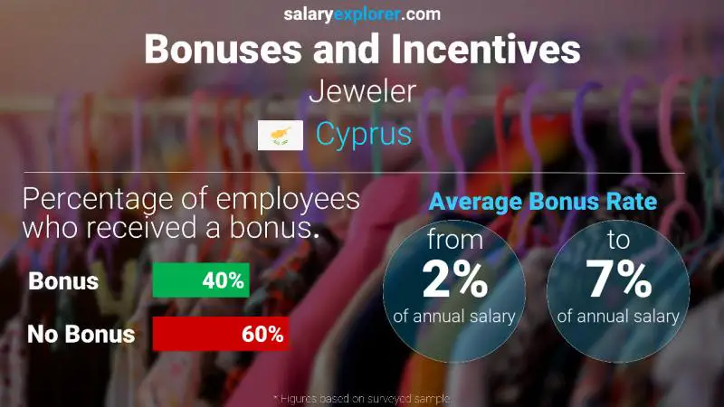 Annual Salary Bonus Rate Cyprus Jeweler