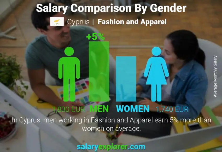Salary comparison by gender Cyprus Fashion and Apparel monthly